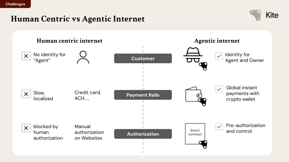 Human-centric internet vs the agentic internet: identity, payment rails, and authorization