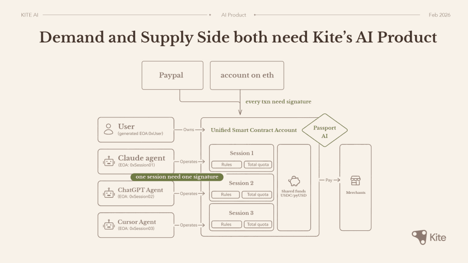 One account owned by you; each agent operates scoped sessions with rules and quotas to pay merchants