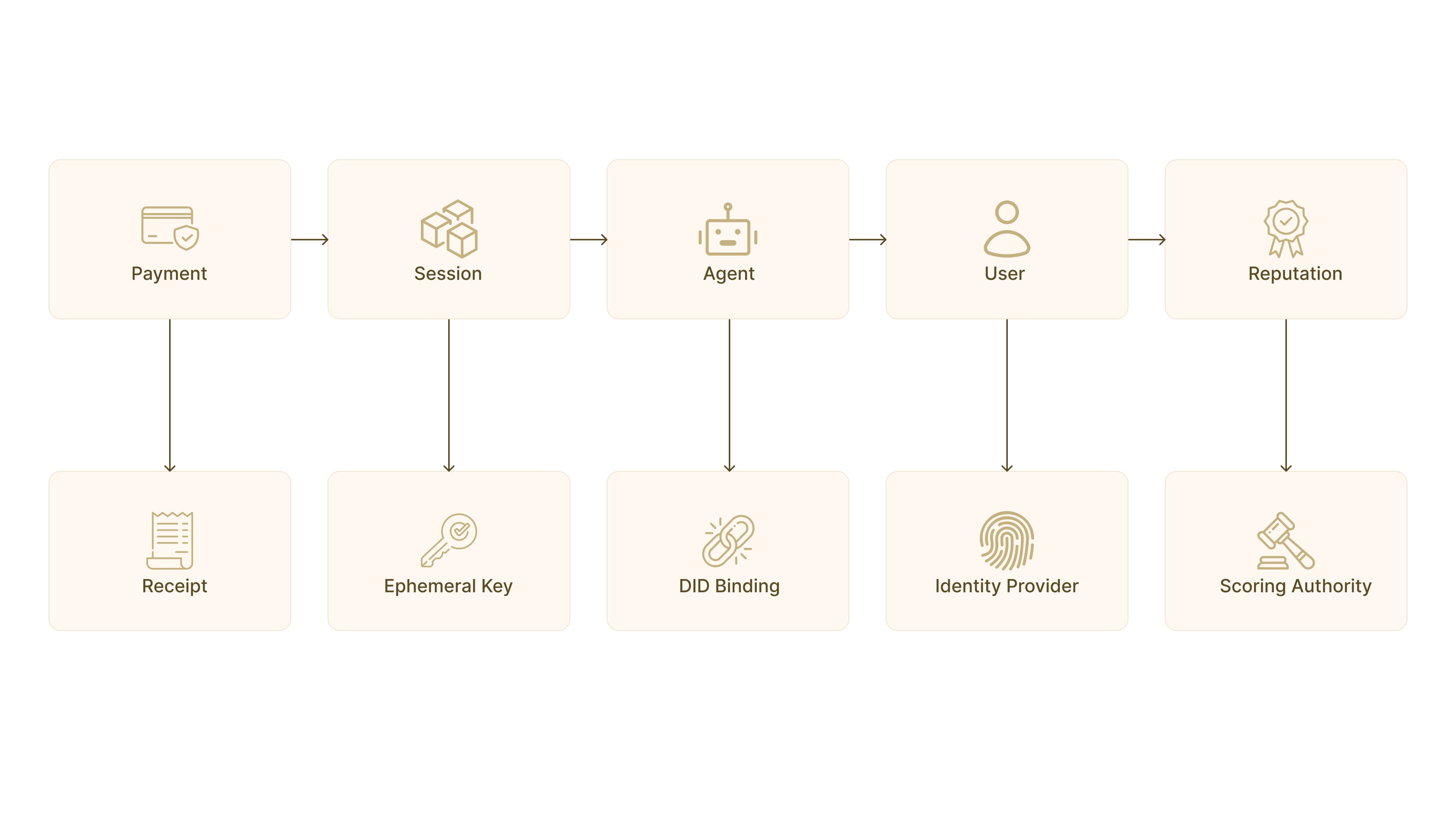 Traceability chain: payment, session, agent, user, and reputation — each anchored to receipts, ephemeral keys, DID binding, identity, and scoring